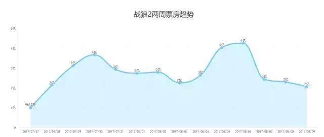 战狼2票房上映多少天破56亿（说据说上映15天票房39亿）(3)