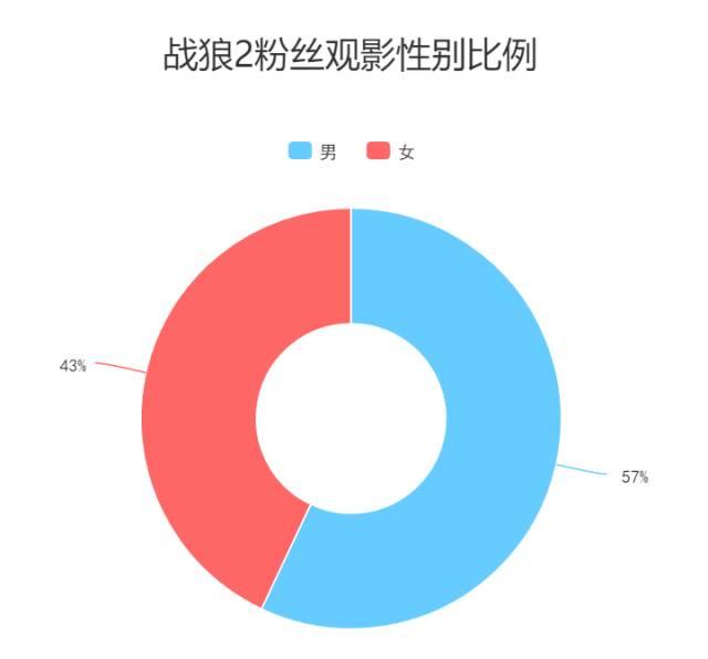 战狼2票房上映多少天破56亿（说据说上映15天票房39亿）(6)