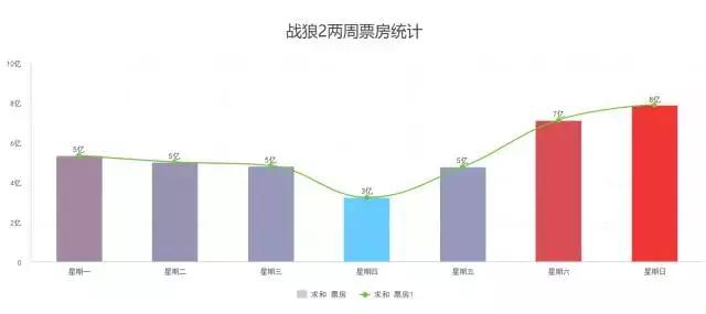 战狼2票房上映多少天破56亿（说据说上映15天票房39亿）(4)