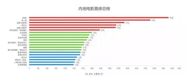 战狼2票房上映多少天破56亿（说据说上映15天票房39亿）(2)