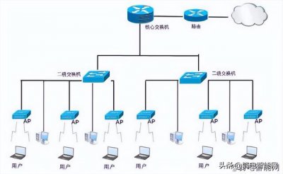 ​各种网络拓扑结构的优缺点是什么（你不知道这6种网络拓扑结构）