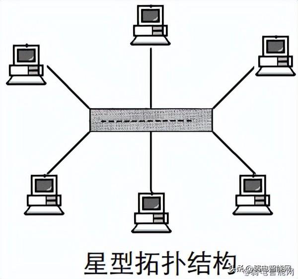 各种网络拓扑结构的优缺点是什么（你不知道这6种网络拓扑结构）(3)