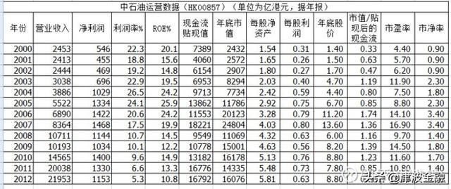 巴菲特为什么买入中石油（巴菲特经典案例复盘之二）(3)