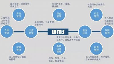 ​仓库wms系统是什么（仓库管理规范）