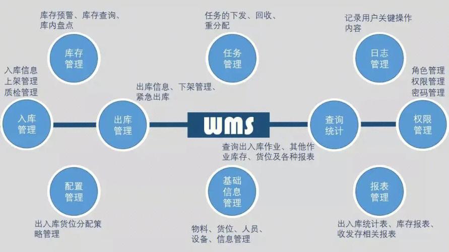 仓库wms系统是什么（仓库管理规范）