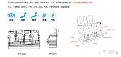 ​5d影院是什么样子（5D动感影院的系统）