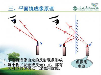 ​平面镜成像的原理是什么