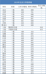 ​高考700分能上北大吗（高考令人羡慕的）