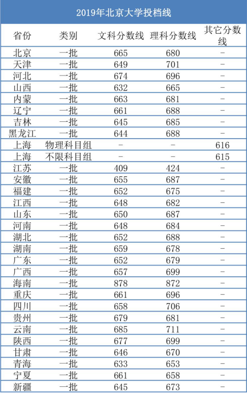 高考700分能上北大吗（高考令人羡慕的）