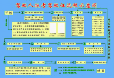 ​驾照可以异地考试流程（6月起驾照可全国申领）