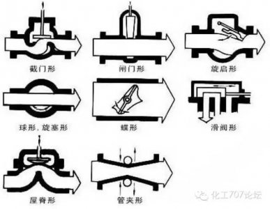 ​各类阀门型号表示方法（阀门的标识和型号的含义）