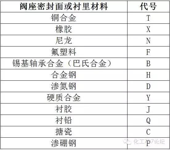 各类阀门型号表示方法（阀门的标识和型号的含义）(17)