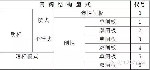 各类阀门型号表示方法（阀门的标识和型号的含义）(8)