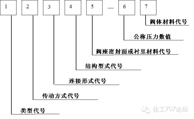 各类阀门型号表示方法（阀门的标识和型号的含义）(3)