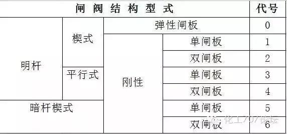 各类阀门型号表示方法（阀门的标识和型号的含义）(7)