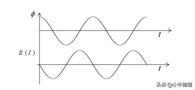 交变电流的公式理解（描述交变电流的物理量）(2)