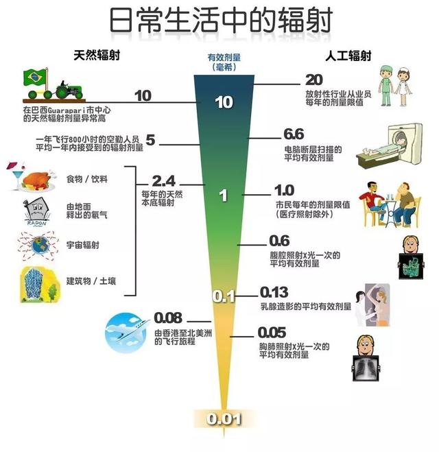 核电站的工作人员受核辐射吗（干核电的身上有辐射吗）(10)