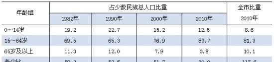 我国最多的少数民族是哪个族