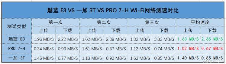 魅族e3还值得买吗（魅族E3详测跑分不如821）(3)