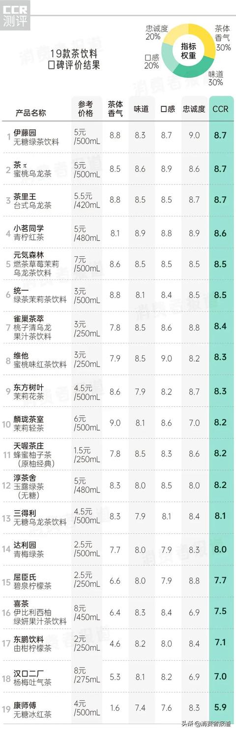 康师傅都有什么茶饮料（19款茶饮料口碑报告）(2)