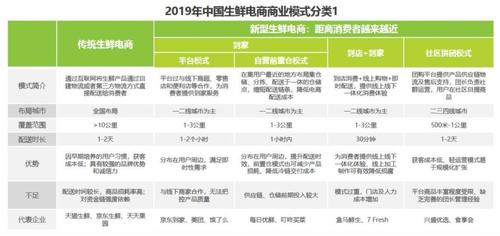 社区团购是生鲜电商的一种形式吗（社区团购成生鲜电商新战场）