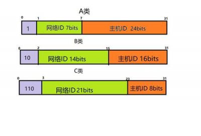 ​网络地址分类，一个IP地址包括网络地址和什么？