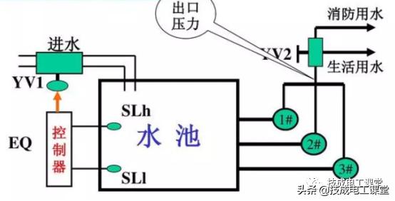 常州基于plc恒压供水系统原理图（PLC经典案例分享双恒压无塔供水系统设计）(1)