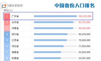 ​中国人丁最多的省份最新排名