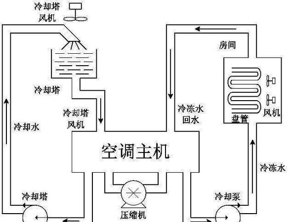 中央空调系统的工作原理是什么