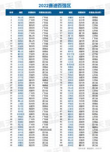 ​百强县排名2022最新排名及数值（最新百强县排名出炉了）