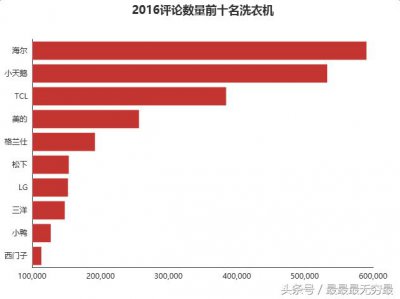 ​公认最好的洗衣机排行榜（买洗衣机参考下）