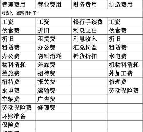 管理费用包括哪些内容,制造费用销售费用管理费用财务费用的区别图2