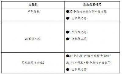 ​提前批志愿填报与录取规则顺序（2022高考志愿填报指南）