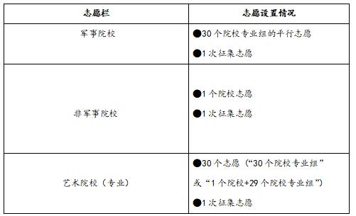 提前批志愿填报与录取规则顺序（2022高考志愿填报指南）