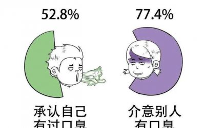 ​快速去口臭最简单方法小妙招（5个去口臭的小诀窍）