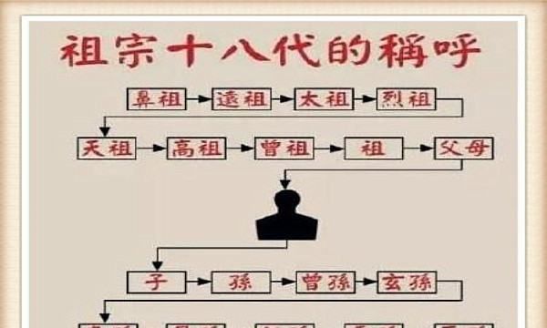 祖宗十八代称呼大全图,祖宗十八代称呼图2