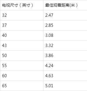 液晶电视尺寸选择,电视机尺寸有哪些图3