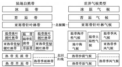 ​从自然条件看,我国地跨几个气候带，从自然条件看我国跨几个气候带？