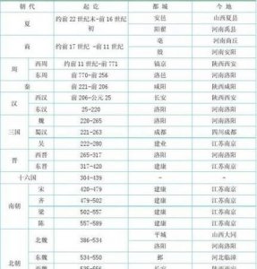 ​朝代排序，中国从古到今，详细的古代朝代更替顺序包括国号、都城和起止时间？