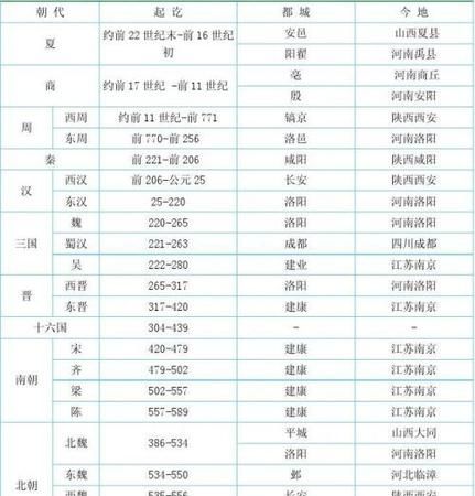 中国从古到今，详细的古代朝代更替顺序包括国号、都城和起止时间