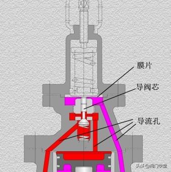 先导式减压阀原理简图（先导活塞式蒸汽减压阀故障判断与维修）(3)