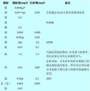 ​饮用纯净水标准，纯净水的标准参数？