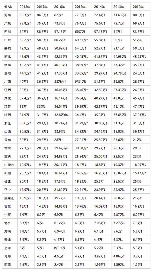 全国各地高考人数2013（高考进行时教育部）