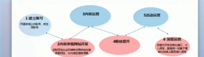 ​微信营销和微博营销的本质区别,微信营销和微博营销的相同点