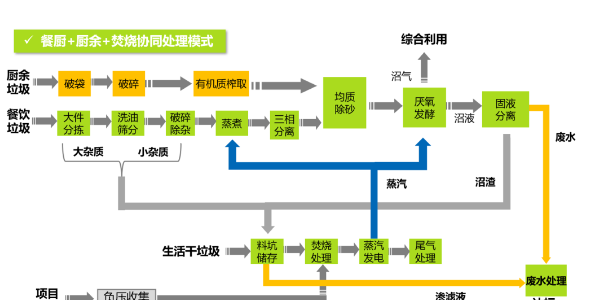 餐厨垃圾处理方法有哪些