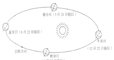 ​地球公转一周的时间是多少，地球公转一周约多少天？