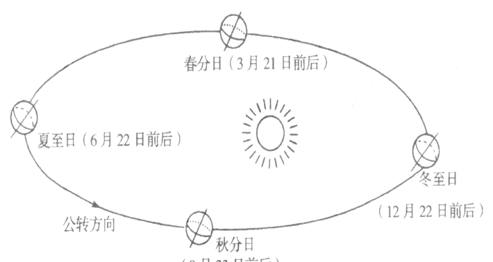 地球公转一周约多少天