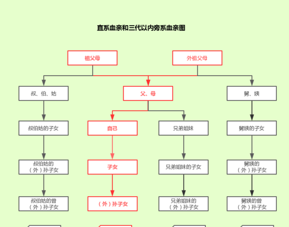 直系血亲关系包括哪些人