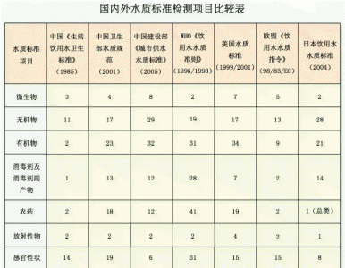 ​水质标准分为哪五类，水质检测标准是多少ppm？