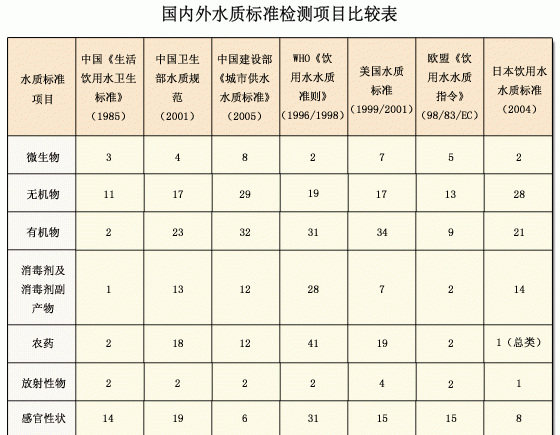 水质检测标准是多少ppm